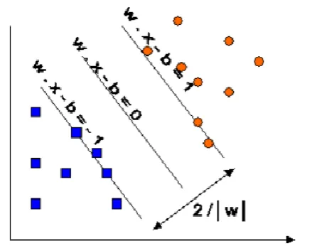 Figure 1. Maximum margin hyperplanes for a SVM 
