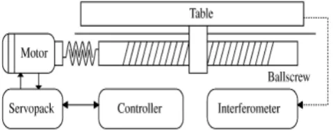 Fig. 2  Y-axis of the surface mount robot 