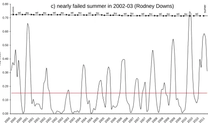Figure 2. Examples of a) failed b) not-failed and c) nearly failed summers from selected sites