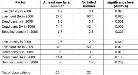 Table 2. The impact on Astrebla spp. of at least one failed summer in terms of dead and live plant density (plants/m2), dead and live plant basal area (BA, cm2/m2) and seedling density (plants/m2) at 49 sites 