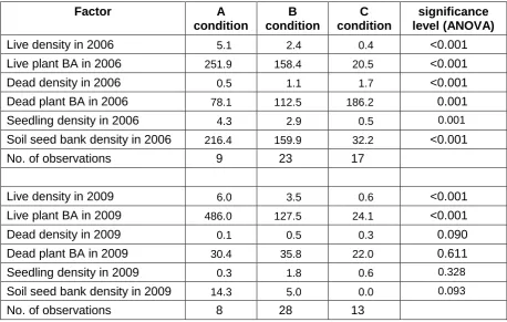 Table 3. Astrebla spikelet count and viability from five sites compared with site germinable seed bank  
