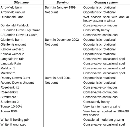Table 5. Paired sites with significant differences (P<0.05) due to management factors  