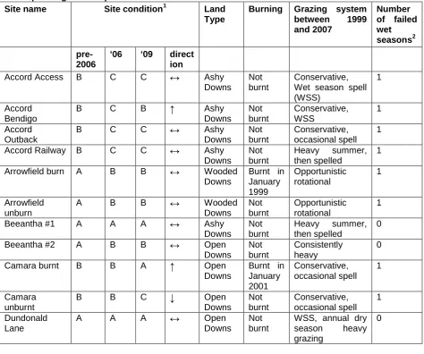 Table 1. A general description of the 49 sites recorded in 2006 and 2009 and the corresponding trend in pasture condition 1