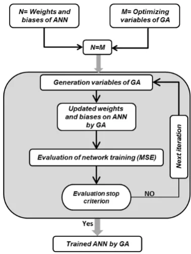 Figure 4. The flowchart of neural network training by optimization algorithm