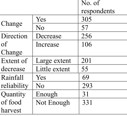 Table 3: Table showing how the local community perceives change in river regime, reliability of rainfall, and satisfaction with quantity of food harvest in Kisii County  