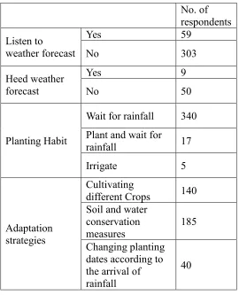 Table 5: How residents respond to weather forecast, their perception to climate variability and their planting habit