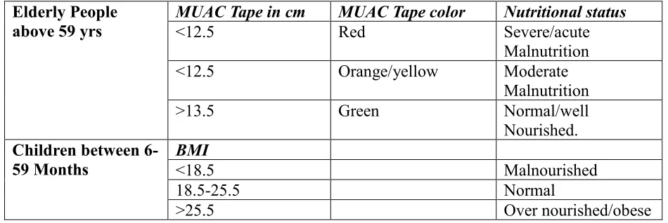 Table 1: table showing indicator of nutritional status of the elderly and children between 6-59 months 