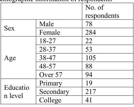 Table 2: Table showing demographic information of respondents  No. of 
