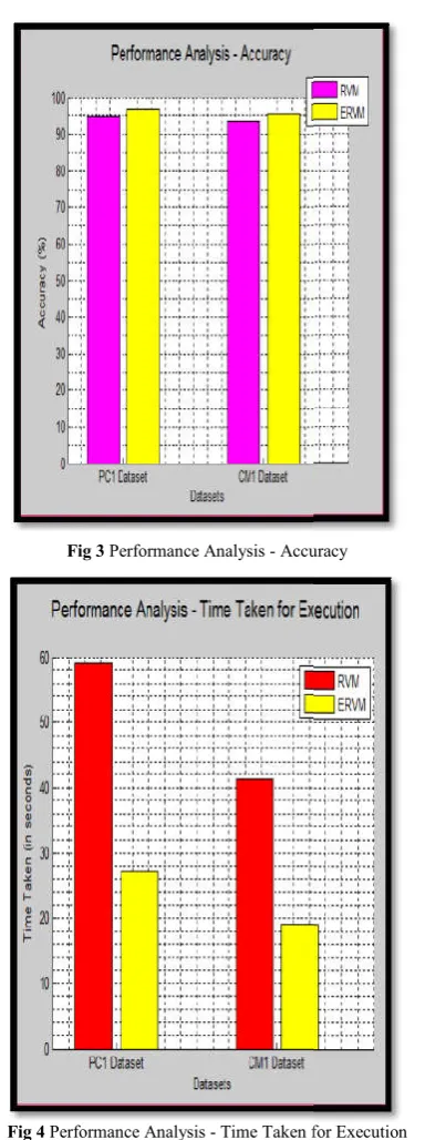 Fig 3 Performance Analysis - AccuracyAccuracy 