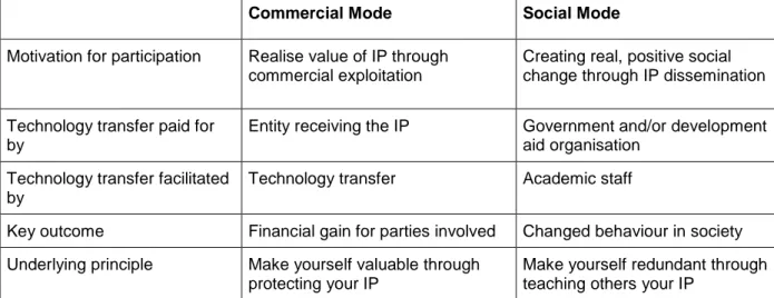 Table 2.1: Key differences between the two modes of technology transfer in  developing countries as explained by Kloppers et al., 2006:4 