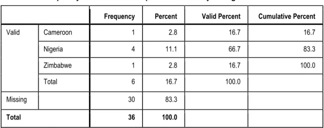 Table 4.2: Frequency distribution of respondents’ country of origin  