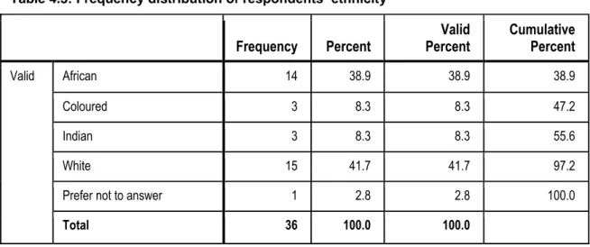Table 4.3: Frequency distribution of respondents’ ethnicity 
