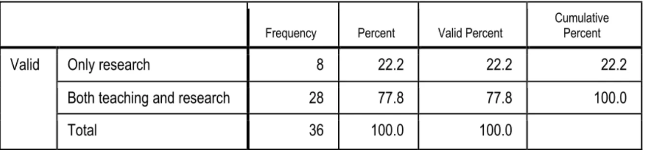 Table 4.7: Frequency distribution of respondents’ work responsibility 