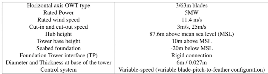 Table 1: NREL’s Monopile OWT model main generic characteristics.