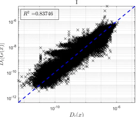 Figure 2: Cross validation of the tower SN fatigue pre-diction given by G(X) in comparison to a full one yearassessment given by 51240 Dt evaluations at differentoperational conditions