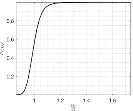 Figure 3: Cumulative density function for DTconsidered from DNV (2014) withlog, SN curve logK1 = 12.164 andK2 = 15.606