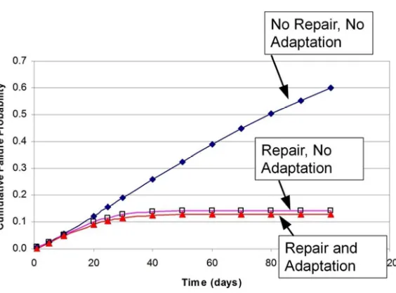 Figure 7: Predictions of bone fatigue failure (15). The scenario being modelled is a person undertaking a For Peer Reviewcumulative probability of a stress fracture occurring is plotted against time