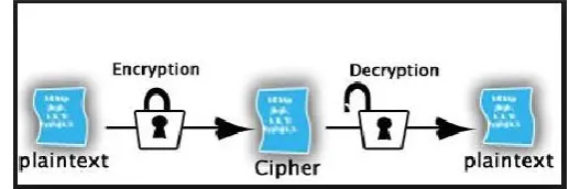 Figure 1. The complete process of Encryption and 