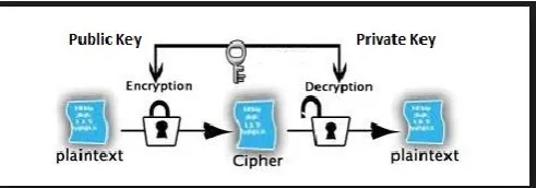 Figure 3. Asymmetric Key Cryptography 