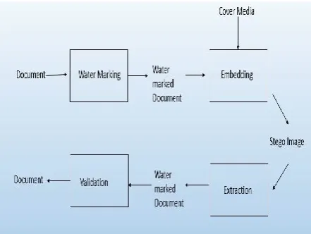 Figure 5. Watermarking with Steganography 