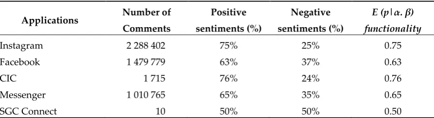 Table 7. Reputation in terms of functionality 