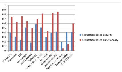 Figure 3. Reputation based security vs. reputation based functionality 