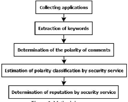Figure 1. Methodology 