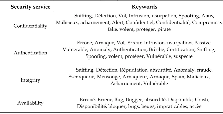 Table 2. Keywords per security service 