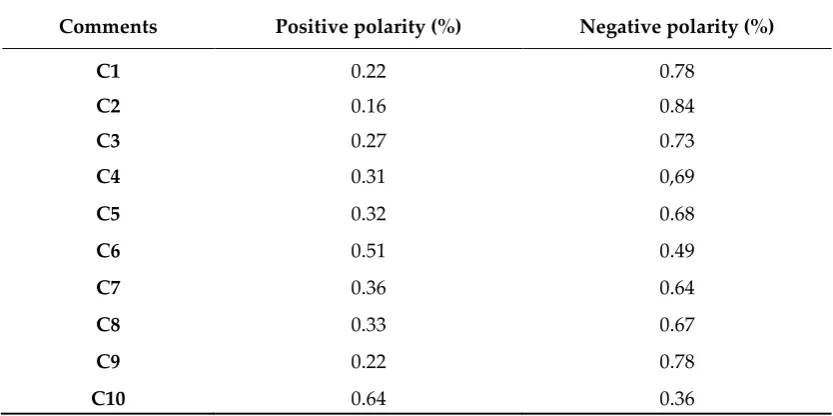 Figure 2. Polarity classification of a comment 