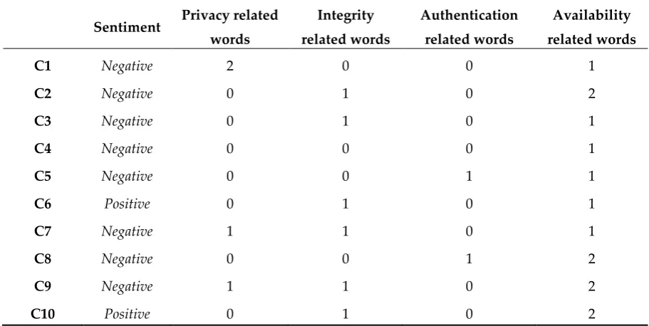 Table 4. Distribution of security service keywords in comments 