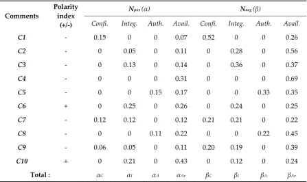 Table 5. Determination of (αi, βi) 