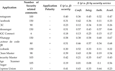 Table 6. Reputation in terms of security 