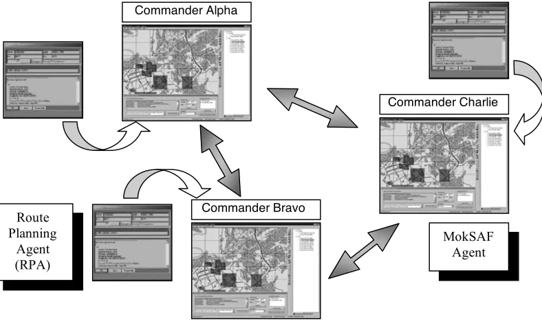 Figure 1. MokSAF Environment – Each MokSAF agent can communicate with other MokSAF agents, and with a single Route Planning Agent (RPA) 