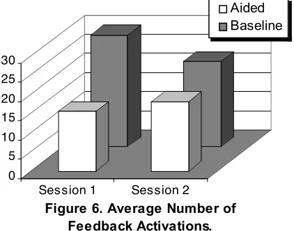 Figure 5. Mean Route Lengths at Session End.