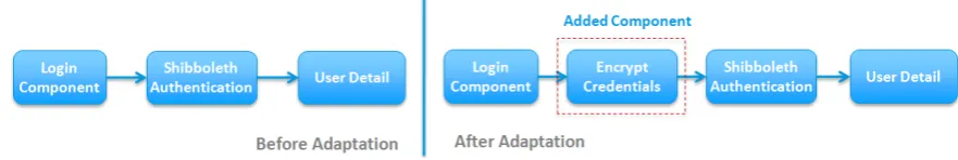 Figure 3.1: Example of component insertion adaptation pattern.