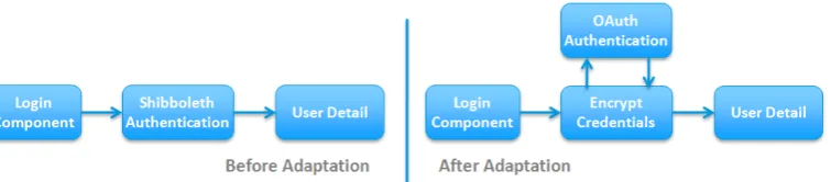 Figure 3.3: Example of server reconﬁguration adaptation pattern.