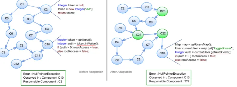 Figure 3.5: Problem description in a sample DAS before and after adaptation