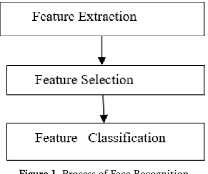 Figure 1. Process of Face Recognition 