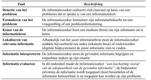 Tabel 1: Taakmodel van informatiezoekend gedrag (Steehouder)