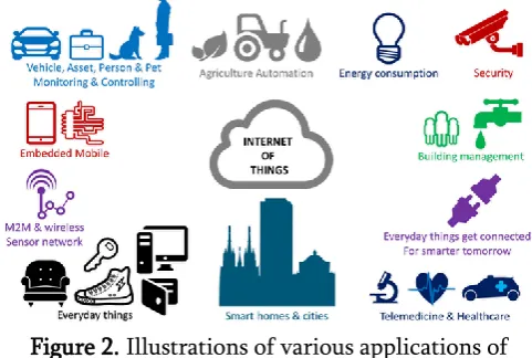 Figure 1. Internet of Things Phenomenon 