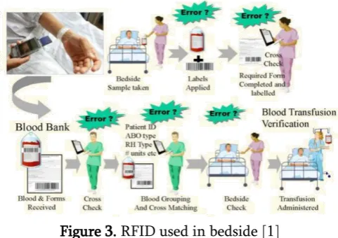 Figure 3. RFID used in bedside [1] 