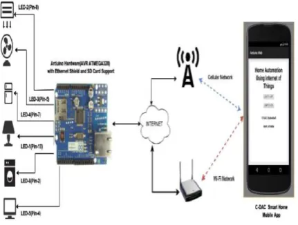 Figure 7. Home Automation Using Ethernet [10] 