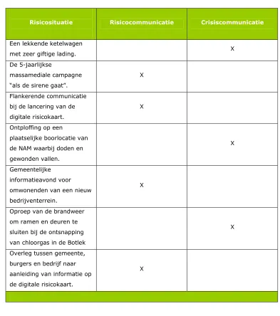 Tabel 2.1: Voorbeelden van risicosituaties en duiding als risicocommunicatie of 