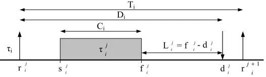 Figure 3.1: Single periodic non-concrete task with its parameters