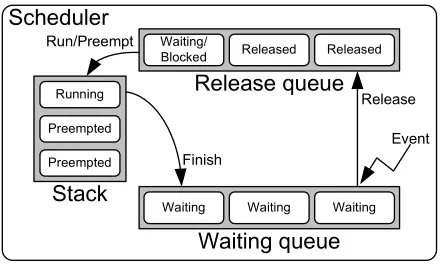 Figure 3.2: Real-time scheduler, with preemption stack, release queue and waiting queue