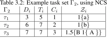 Table 3.2: Example task set Γ2, using NCS