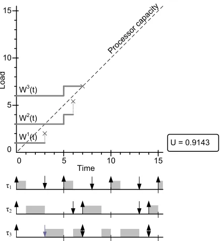 Figure 3.5: Graphical representation of DMI feasibility analyzes for task set Γ2