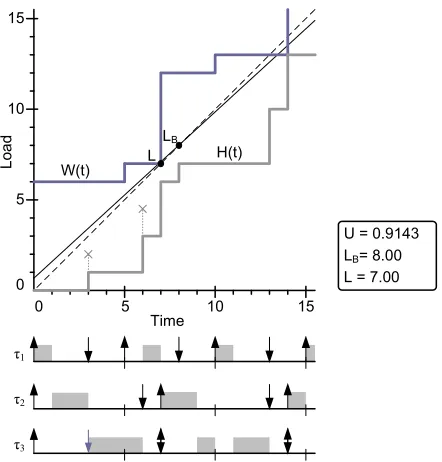 Figure 3.6: Graphical representation of EDFI feasibility analyzes for task set Γ2