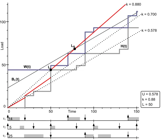 Figure 4.2: Example analysis of task set Γ3