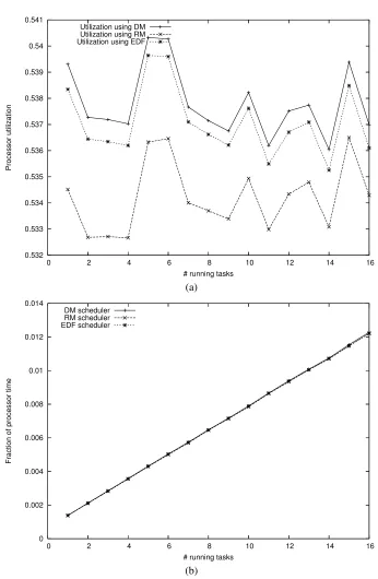Figure 7.4: Total utilization (a) and fraction of time used by the scheduler (b), U = 0.55